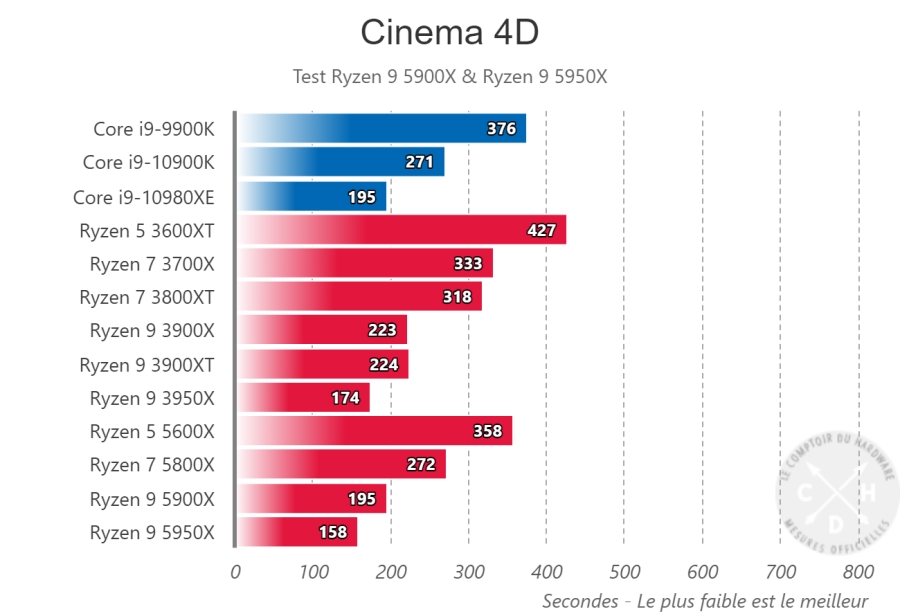 Indices de performance Cineme 4D